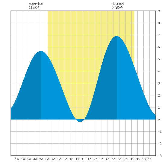 Otter Island tide chart for Thursday, June 11, 2026
