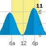 Otter Island tide chart for Thursday, June 11, 2026
