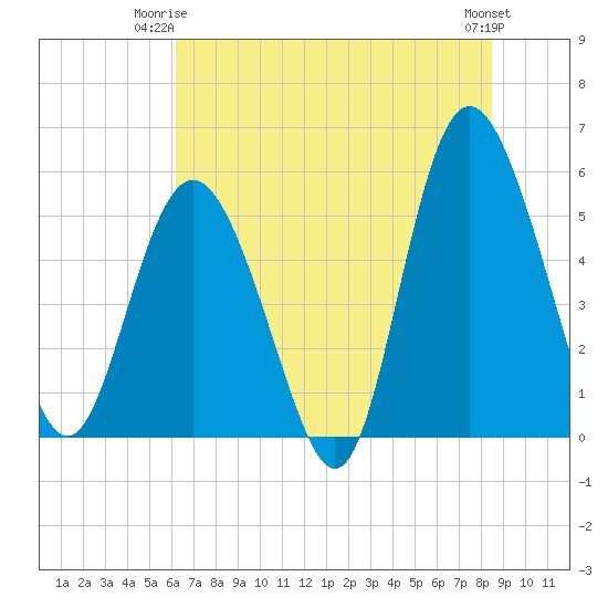 Otter Island tide chart for Saturday, June 13, 2026