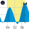 Otter Island tide chart for Sunday, June 14, 2026