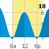 Otter Island tide chart for Thursday, June 18, 2026
