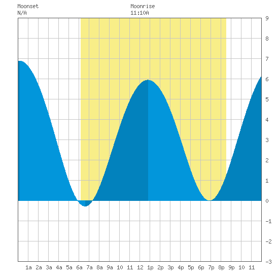 Otter Island tide chart for Friday, June 19, 2026