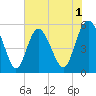 Otter Island tide chart for Monday, June 1, 2026
