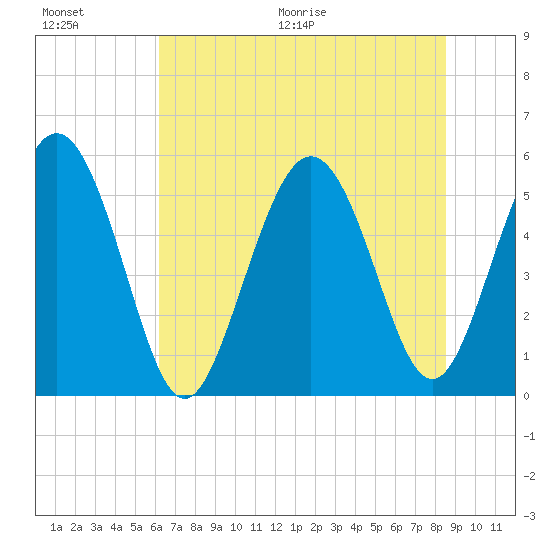 Otter Island tide chart for Saturday, June 20, 2026