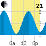 Otter Island tide chart for Sunday, June 21, 2026