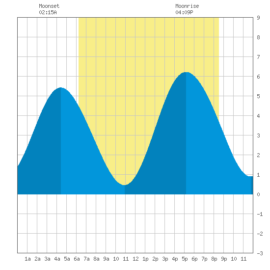 Otter Island tide chart for Wednesday, June 24, 2026