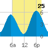 Otter Island tide chart for Thursday, June 25, 2026
