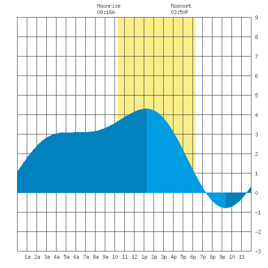 Otter Point tide chart for Sunday, January 10, 2021
