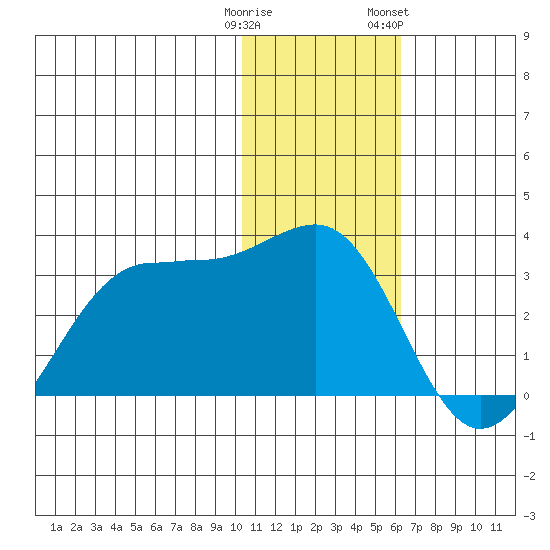 Otter Point tide chart for Monday, January 11, 2021