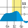 Otter Point tide chart for Monday, January 11, 2021