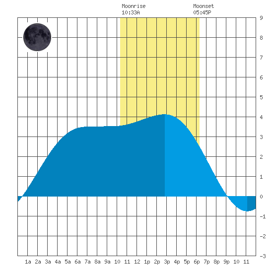 Otter Point tide chart for Tuesday, January 12, 2021