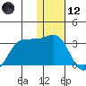 Otter Point tide chart for Tuesday, January 12, 2021
