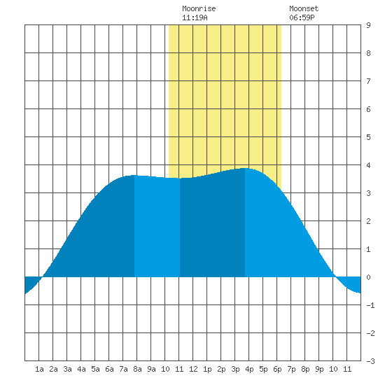 Otter Point tide chart for Wednesday, January 13, 2021
