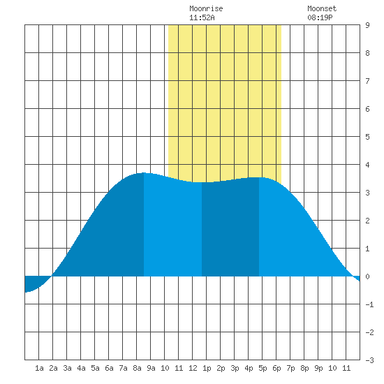 Otter Point tide chart for Thursday, January 14, 2021