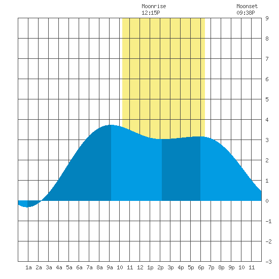 Otter Point tide chart for Friday, January 15, 2021