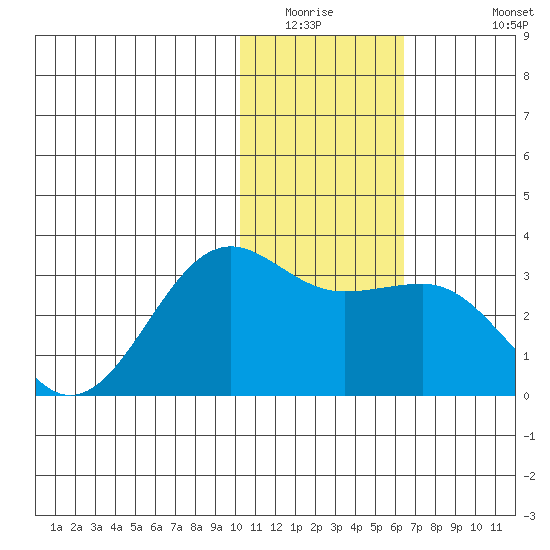 Otter Point tide chart for Saturday, January 16, 2021