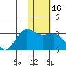 Otter Point tide chart for Saturday, January 16, 2021