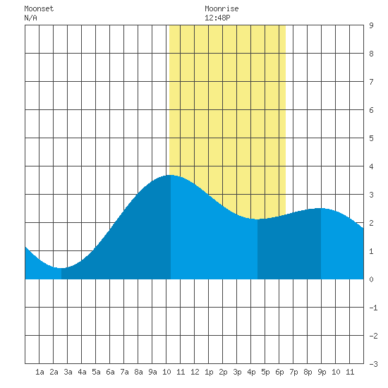 Otter Point tide chart for Sunday, January 17, 2021