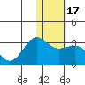 Otter Point tide chart for Sunday, January 17, 2021