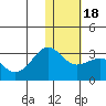 Otter Point tide chart for Monday, January 18, 2021