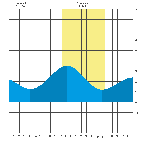 Otter Point tide chart for Tuesday, January 19, 2021