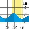 Otter Point tide chart for Tuesday, January 19, 2021