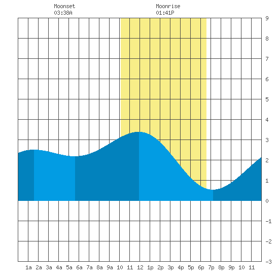 Otter Point tide chart for Thursday, January 21, 2021