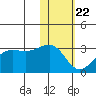 Otter Point tide chart for Friday, January 22, 2021