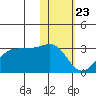 Otter Point tide chart for Saturday, January 23, 2021