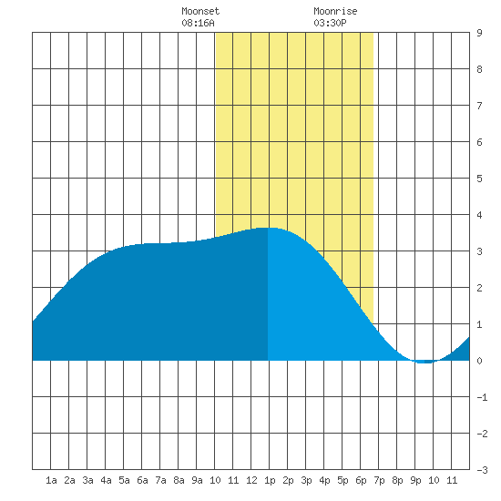 Otter Point tide chart for Monday, January 25, 2021