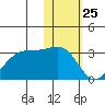 Otter Point tide chart for Monday, January 25, 2021