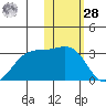 Otter Point tide chart for Thursday, January 28, 2021