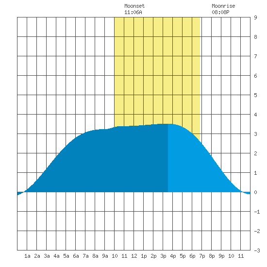 Otter Point tide chart for Friday, January 29, 2021