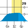Otter Point tide chart for Friday, January 29, 2021