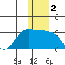 Otter Point tide chart for Saturday, January 2, 2021