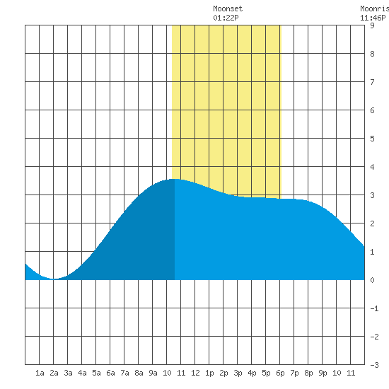 Otter Point tide chart for Sunday, January 3, 2021