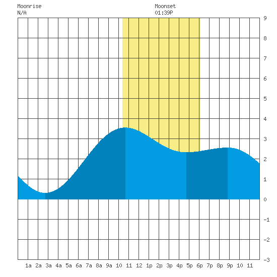 Otter Point tide chart for Monday, January 4, 2021