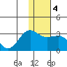 Otter Point tide chart for Monday, January 4, 2021