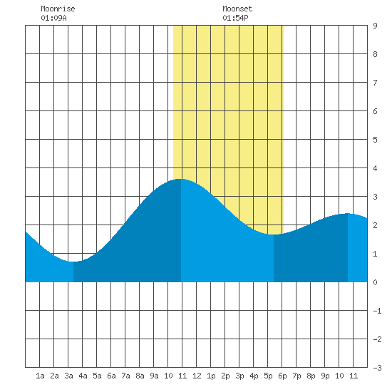 Otter Point tide chart for Tuesday, January 5, 2021