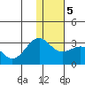 Otter Point tide chart for Tuesday, January 5, 2021