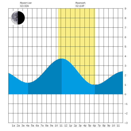Otter Point tide chart for Wednesday, January 6, 2021