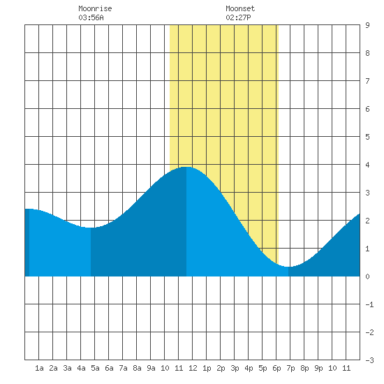 Otter Point tide chart for Thursday, January 7, 2021