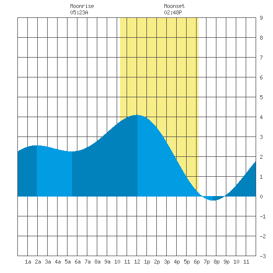 Otter Point tide chart for Friday, January 8, 2021