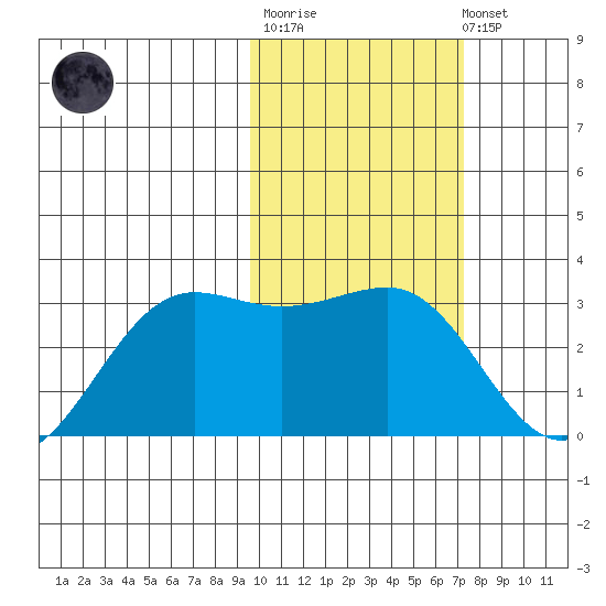 Otter Point tide chart for Thursday, February 11, 2021