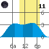 Otter Point tide chart for Thursday, February 11, 2021