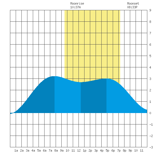 Otter Point tide chart for Friday, February 12, 2021