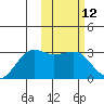 Otter Point tide chart for Friday, February 12, 2021