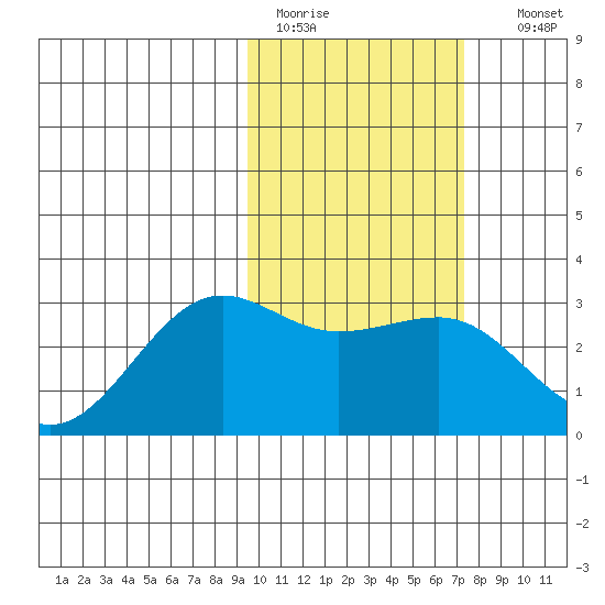 Otter Point tide chart for Saturday, February 13, 2021