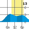 Otter Point tide chart for Saturday, February 13, 2021