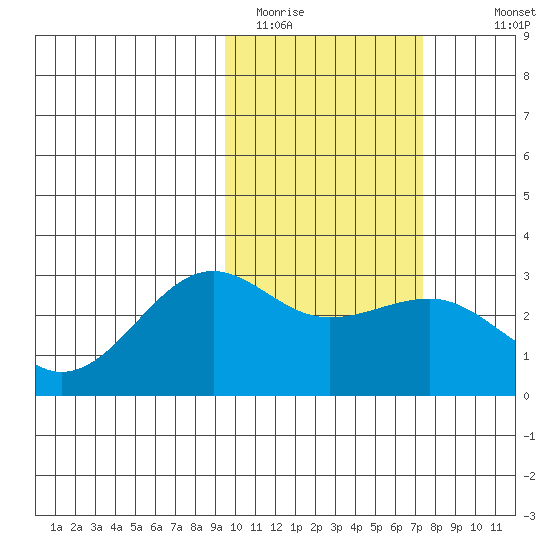 Otter Point tide chart for Sunday, February 14, 2021